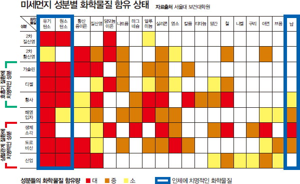 미세먼지 중 유기탄소