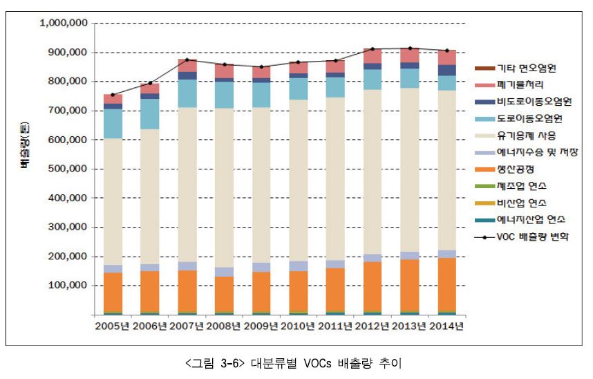 VOCs 배출량 정보