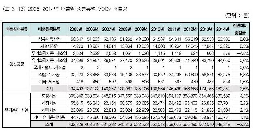 VOCs 배출량 정보